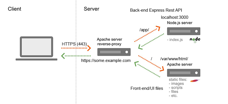Apache reverse proxy