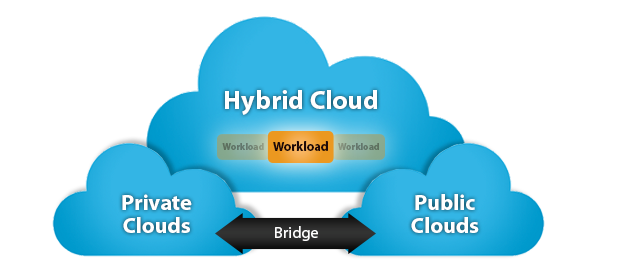 Cloud deployment models